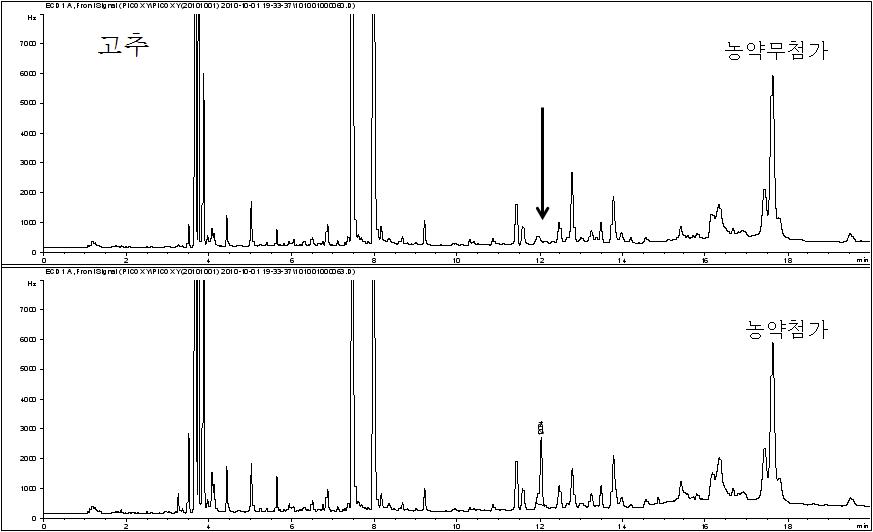 Chromatogram of pepper extract obtained by sample preparation and GC/ECD analysis at 0.025mg/kg spiking level