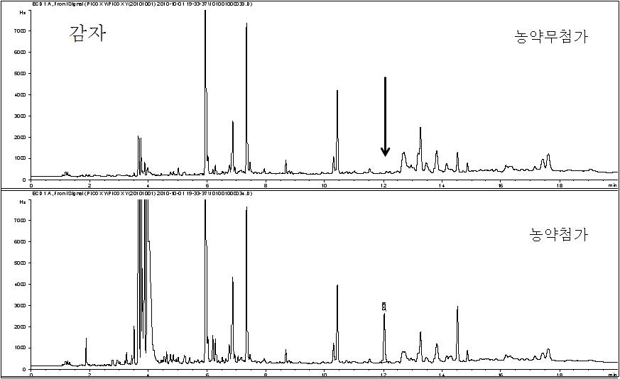 Chromatogram of potato extract obtained by sample preparation and GC/ECD analysis at 0.025mg/kg spiking level