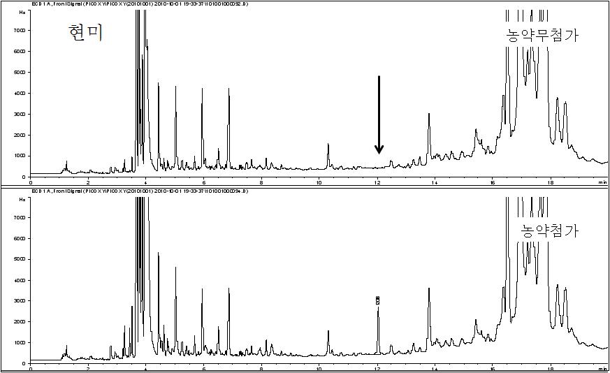 Chromatogram of hulled rice extract obtained by sample preparation and GC/ECD analysis at 0.025mg/kg spiking level