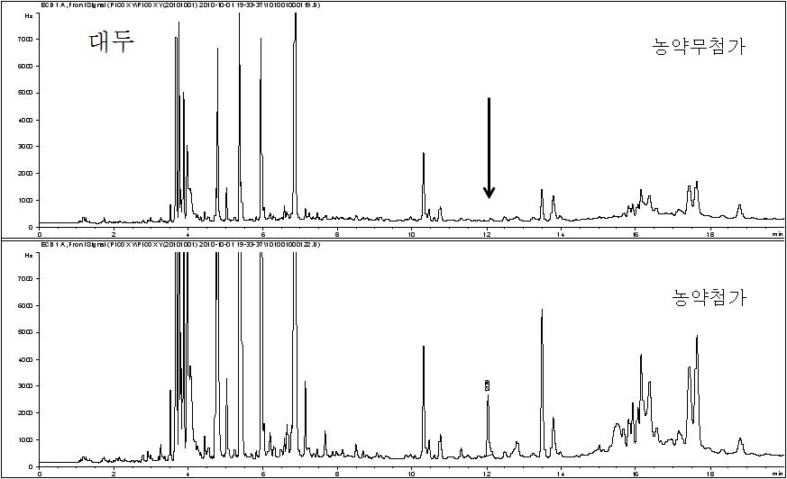 Chromatogram of soybean extract obtained by sample preparation and GC/ECD analysis at 0.025mg/kg spiking level
