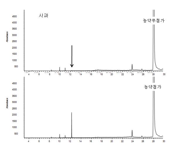 Chromatogram of apple extract obtained by sample preparation and GC/MS SIM mode analysis at 0.025mg/kg spiking level