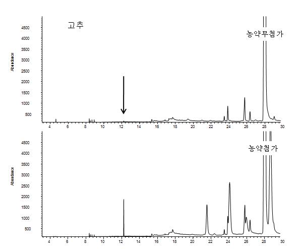 Chromatogram of pepper extract obtained by sample preparation and GC/MS SIM mode analysis at 0.025mg/kg spiking level