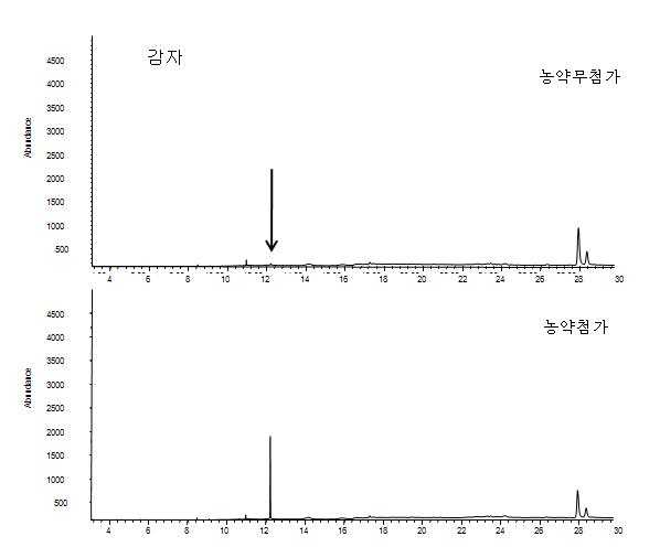 Chromatogram of potato extract obtained by sample preparation and GC/MS SIM mode analysis at 0.025mg/kg spiking level