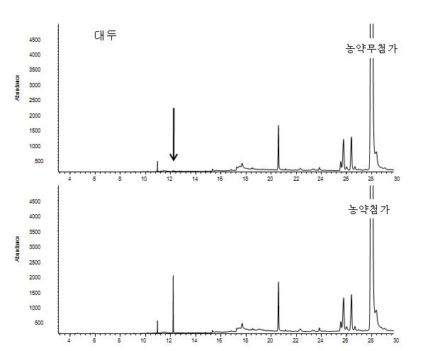 Chromatogram of bean extract obtained by sample preparation and GC/MS SIM mode analysis at 0.025mg/kg spiking level