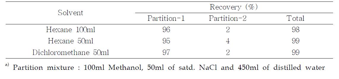 Efficiency of liquid-liquid partition