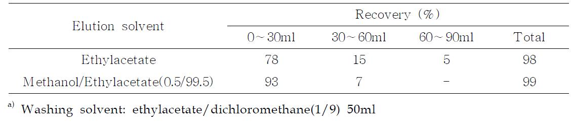 Recovery of lepimectin from Florisil column