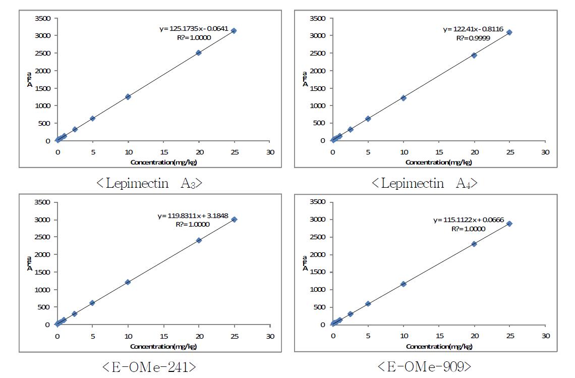 Calibration curve of lepimetin and metabolites