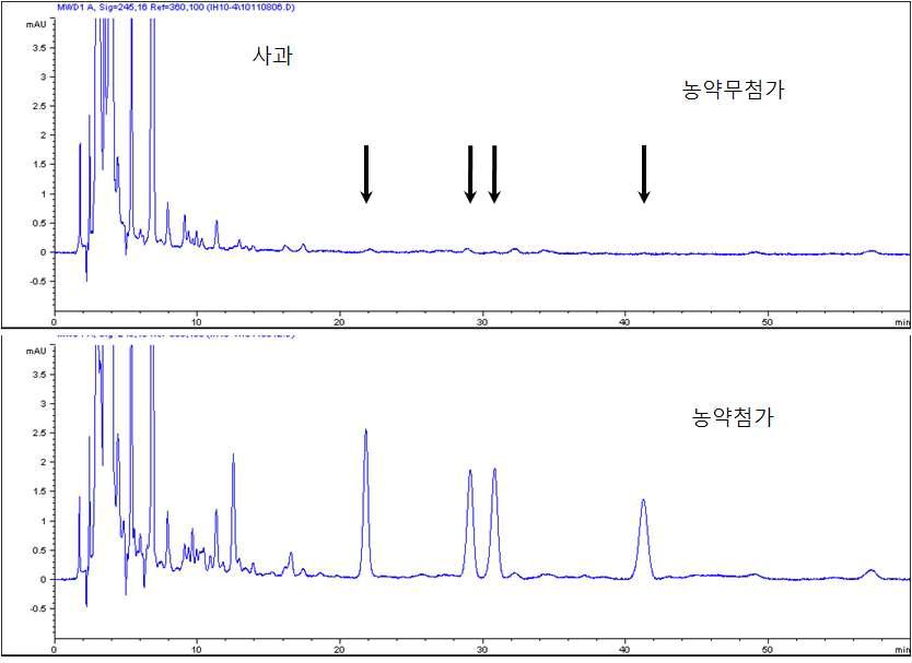 Chromatogram of apple extract obtained by sample preparation and HPLC/UVD analysis at 0.05mg/kg spiking level