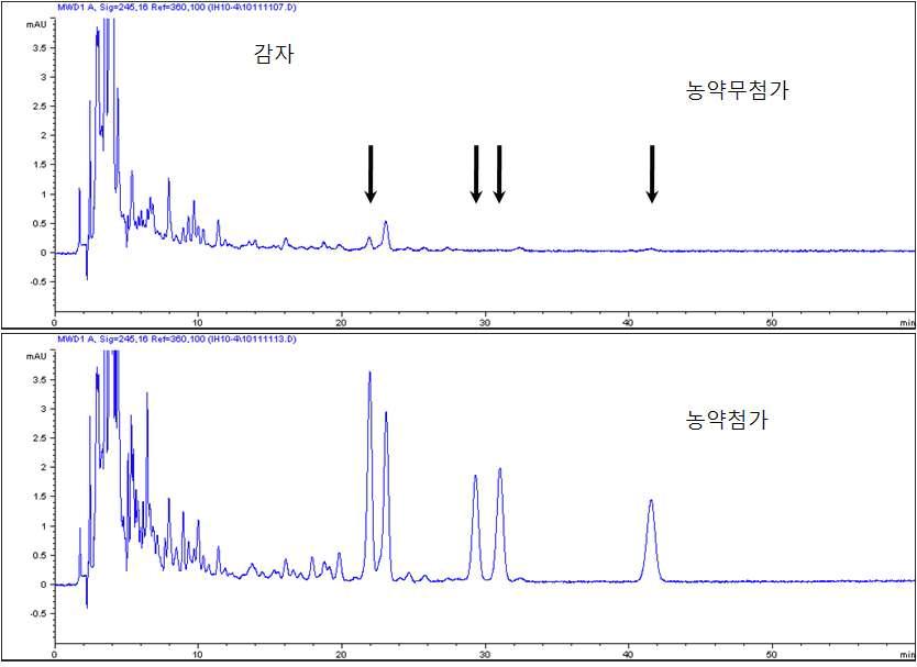 Chromatogram of potato extract obtained by sample preparation and HPLC/UVD analysis at 0.05mg/kg spiking level