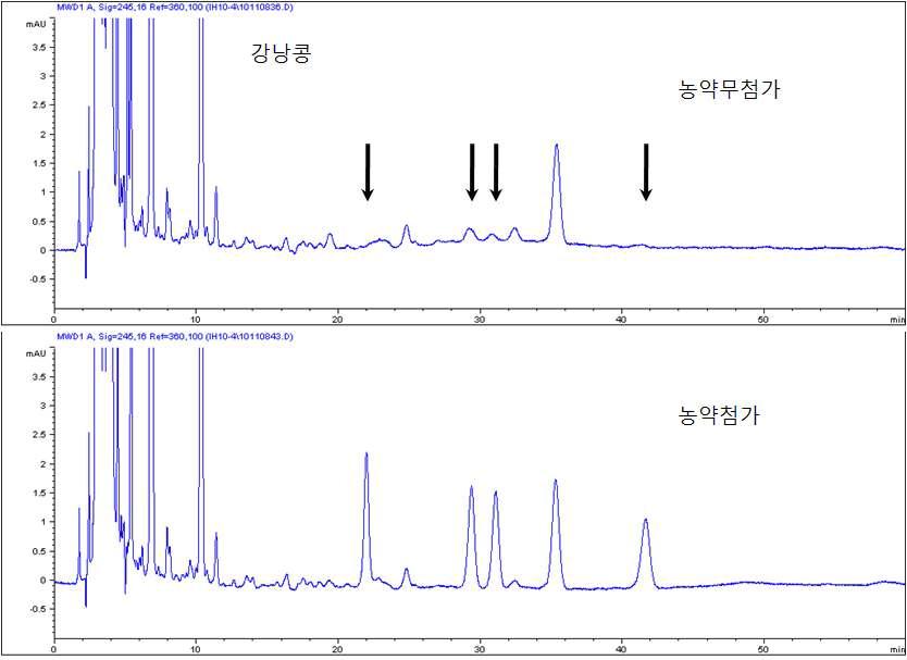 Chromatogram of kidneybean extract obtained by sample preparation and HPLC/UVD analysis at 0.05mg/kg spiking level