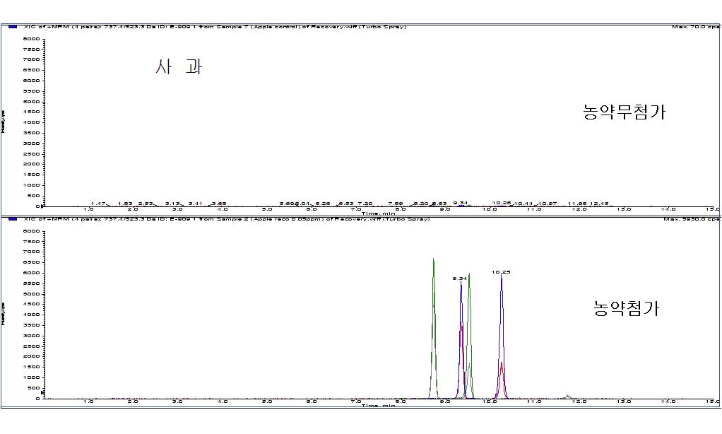 Chromatogram of apple extract obtained by sample preparation and LC/MS/MS MRM mode analysis at 0.05mg/kg spiking level