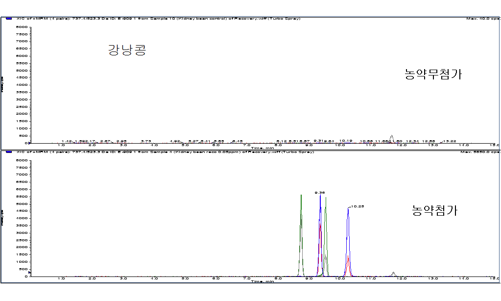 Chromatogram of kidneybean extract obtained by sample preparation and LC/MS/MS MRM mode analysis at 0.05mg/kg spiking level