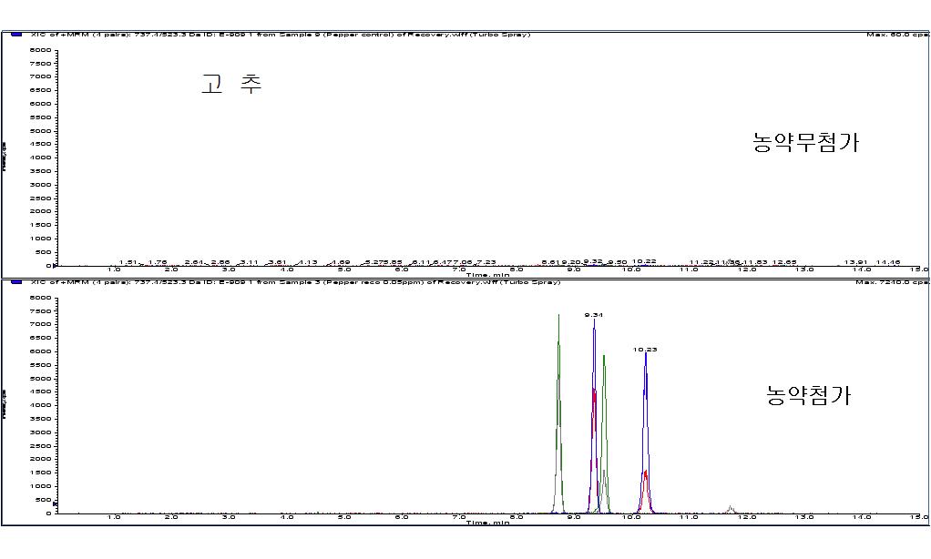 Chromatogram of pepper extract obtained by sample preparation and LC/MS/MS MRM mode analysis at 0.05mg/kg spiking level