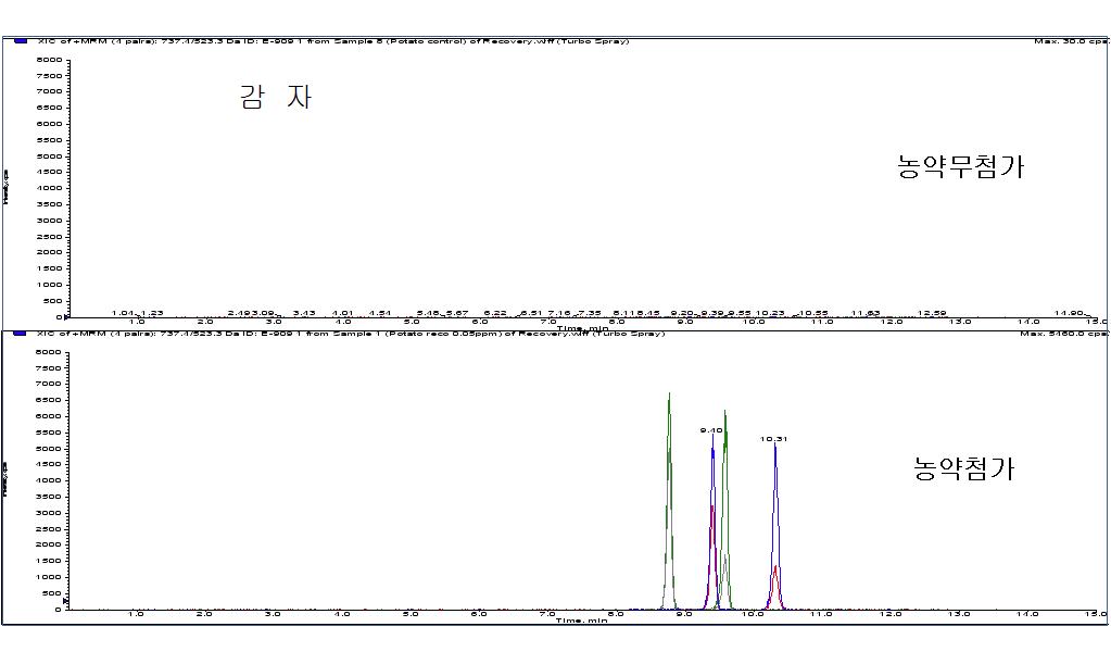 Chromatogram of potato extract obtained by sample preparation and LC/MS/MS MRM mode analysis at 0.05mg/kg spiking level