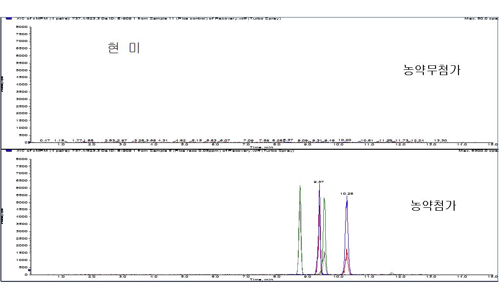 Chromatogram of hulled rice extract obtained by sample preparation and LC/MS/MS MRM mode analysis at 0.05mg/kg spiking level