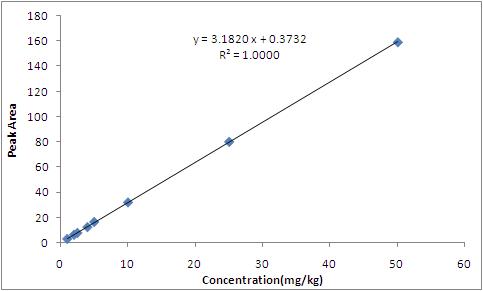Calibration curve of pyrimisulfan