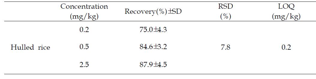 Recovery, RSD and LOQ(limit of quantitation) obtained by sample preparation and HPLC/UVD analysis