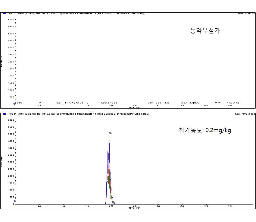 Chromatogram of hulled rice extract obtained by sample preparation and LC/MS/MS MRM mode analysis