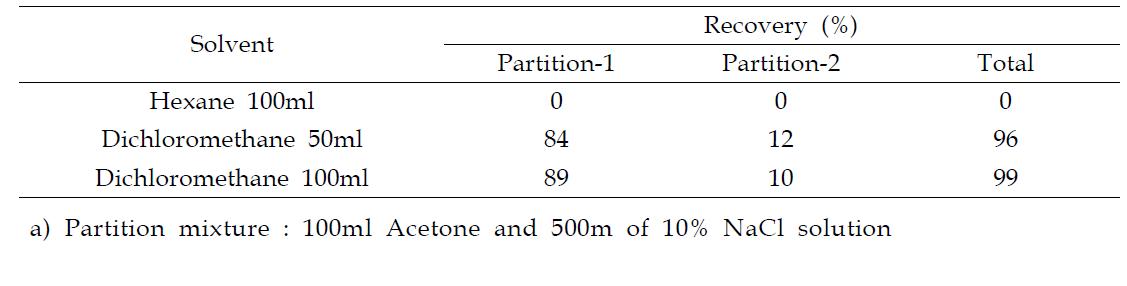 Efficiency of liquid-liquid partition