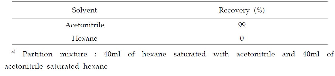 Efficiency of acetonitrile-hexane partition