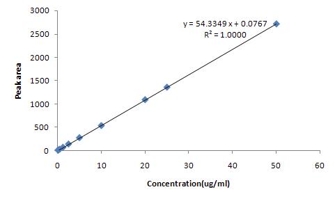 Calibration curve of lepimetins and metabolites