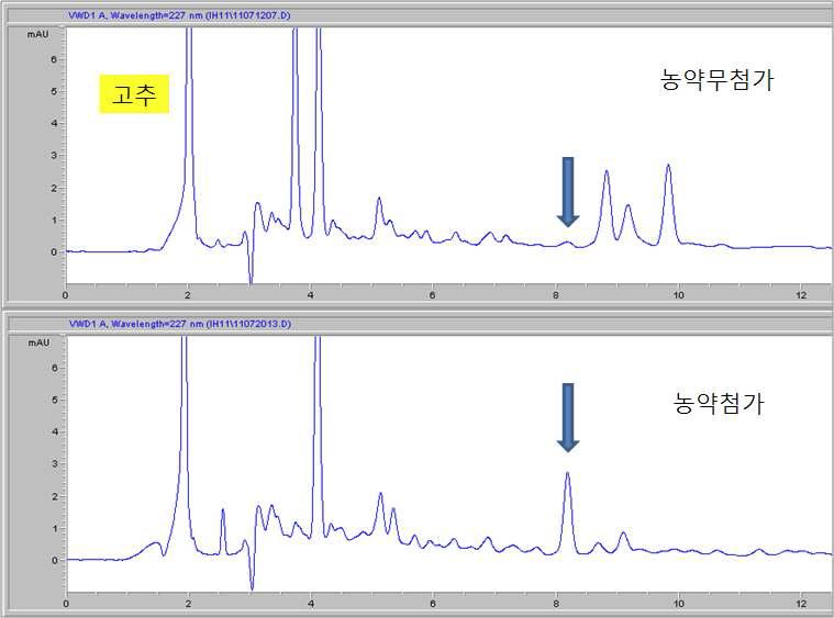 Chromatogram of pepper extract obtained by sample preparation and HPLC/UVD analysis at 0.05mg/kg spiking level