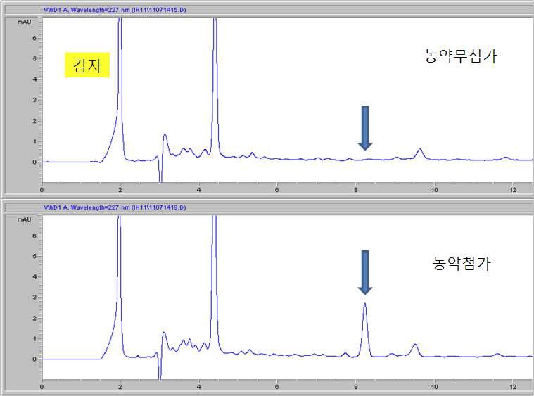 Chromatogram of potato extract obtained by sample preparation and HPLC/UVD analysis at 0.05mg/kg spiking level