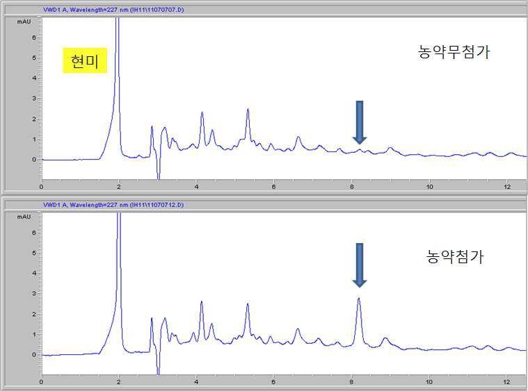 Chromatogram of hulled rice extract obtained by sample preparation and HPLC/UVD analysis at 0.05mg/kg spiking level