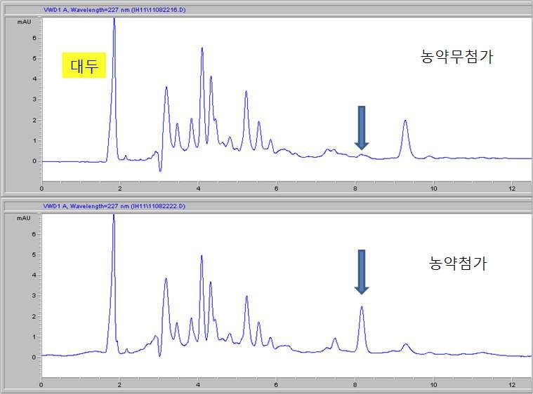 Chromatogram of soybean extract obtained by sample preparation and HPLC/UVD analysis at 0.05mg/kg spiking level