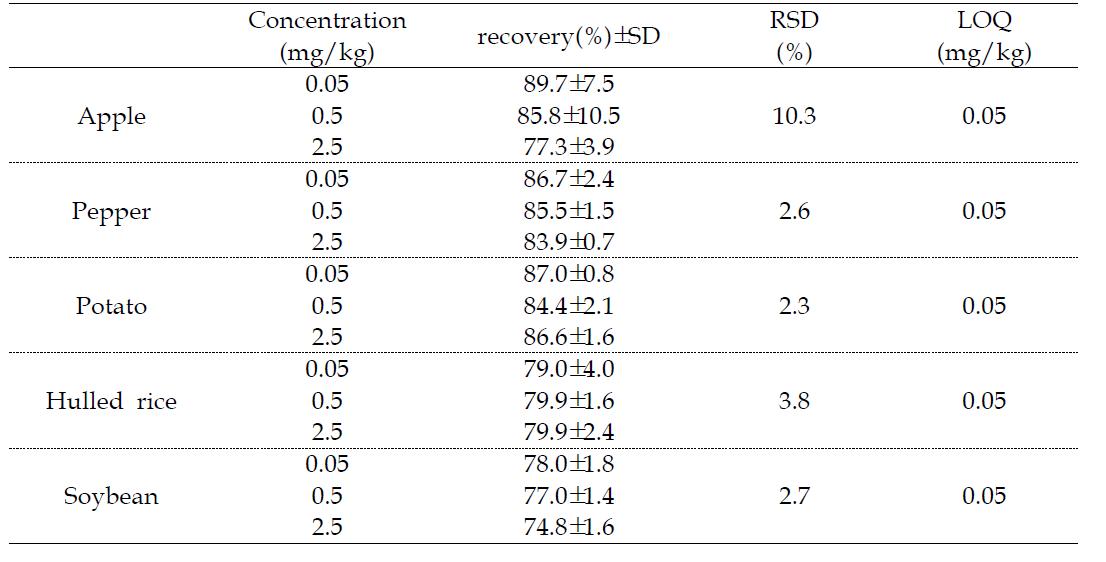 Recovery, RSD and LOQ(limit of quantitation) obtained by sample preparation and HPLC/UVD analysis