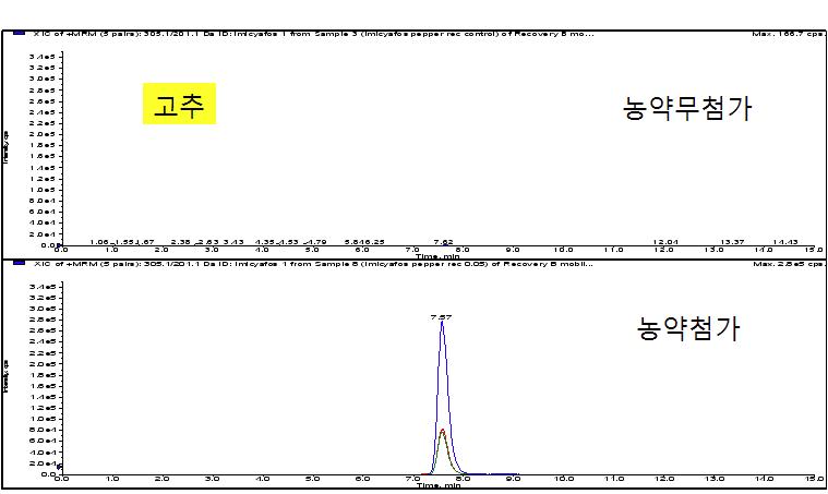 Chromatogram of pepper extract obtained by sample preparation and LC/MS/MS MRM mode analysis at 0.05mg/kg spiking level