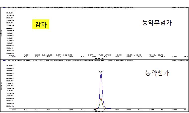Chromatogram of potato extract obtained by sample preparation and LC/MS/MS MRM mode analysis at 0.05mg/kg spiking level