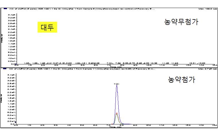 Chromatogram of soybean extract obtained by sample preparation and LC/MS/MS MRM mode analysis at 0.05mg/kg spiking level