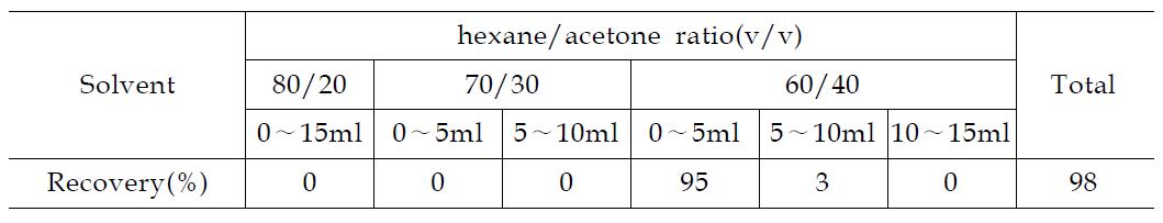 Recovery of sulfoxaflor from SPE-NH2 by hexane/acetone mixture