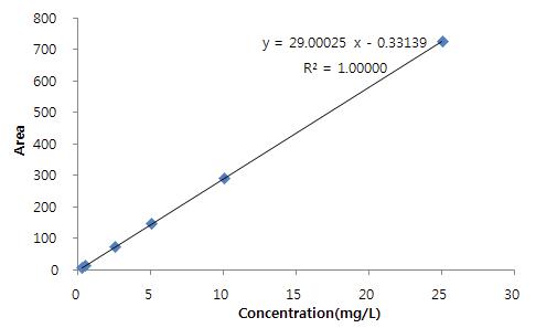 Calibration curve of sulfoxaflor standard solution at 220nm wavelength