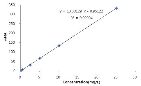 Calibration curve of sulfoxaflor standard solution at 260nm wavelength