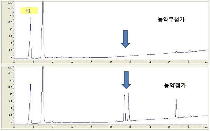 Chromatogram of pear extract obtained by sample preparation and HPLC/UVD(220nm) analysis at 0.05mg/kg spiking level