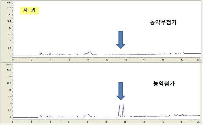 Chromatogram of apple extract obtained by sample preparation and HPLC/UVD(260nm) analysis at 0.05mg/kg spiking level