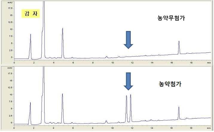 Chromatogram of potato extract obtained by sample preparation and HPLC/UVD(220nm) analysis at 0.05mg/kg spiking level