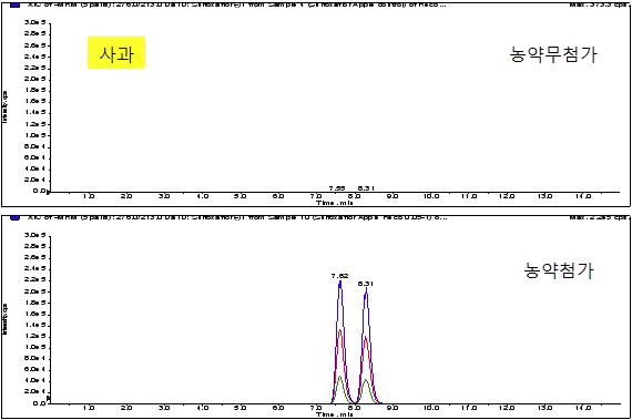 Chromatogram of apple extract obtained by sample preparation and LC/MS/MS MRM mode analysis at 0.05mg/kg spiking level