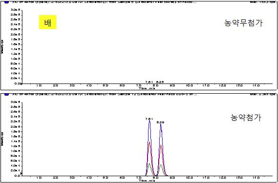 Chromatogram of pear extract obtained by sample preparation and LC/MS/MS MRM mode analysis at 0.05mg/kg spiking level