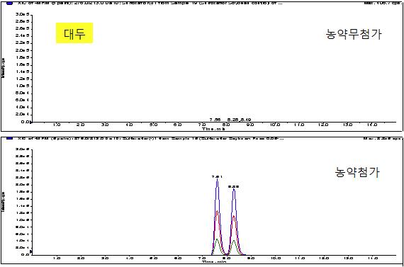Chromatogram of soybean extract obtained by sample preparation and LC/MS/MS MRM mode analysis at 0.05mg/kg spiking level