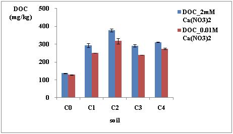 Dissolved organic carbon concentrations of non-limed/dried soils