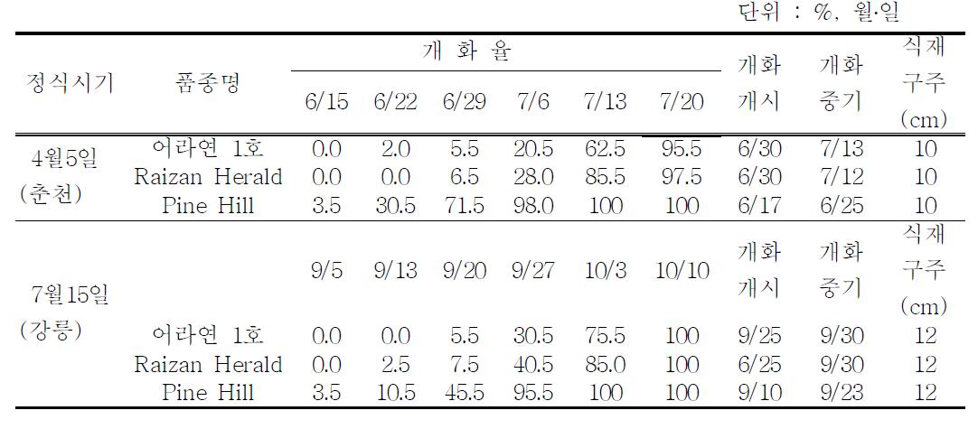 Comparison of flowering time of