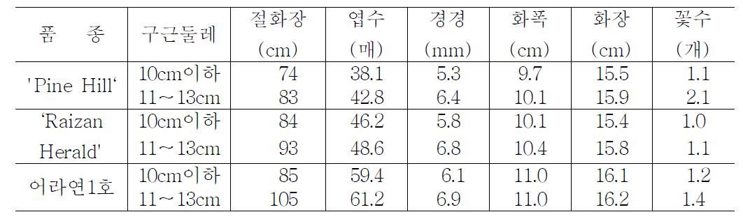Comparison of plant height, stem diameter, leaf number, flower characters of