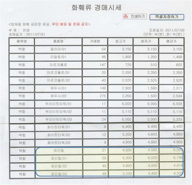 Table of wholesale prices of