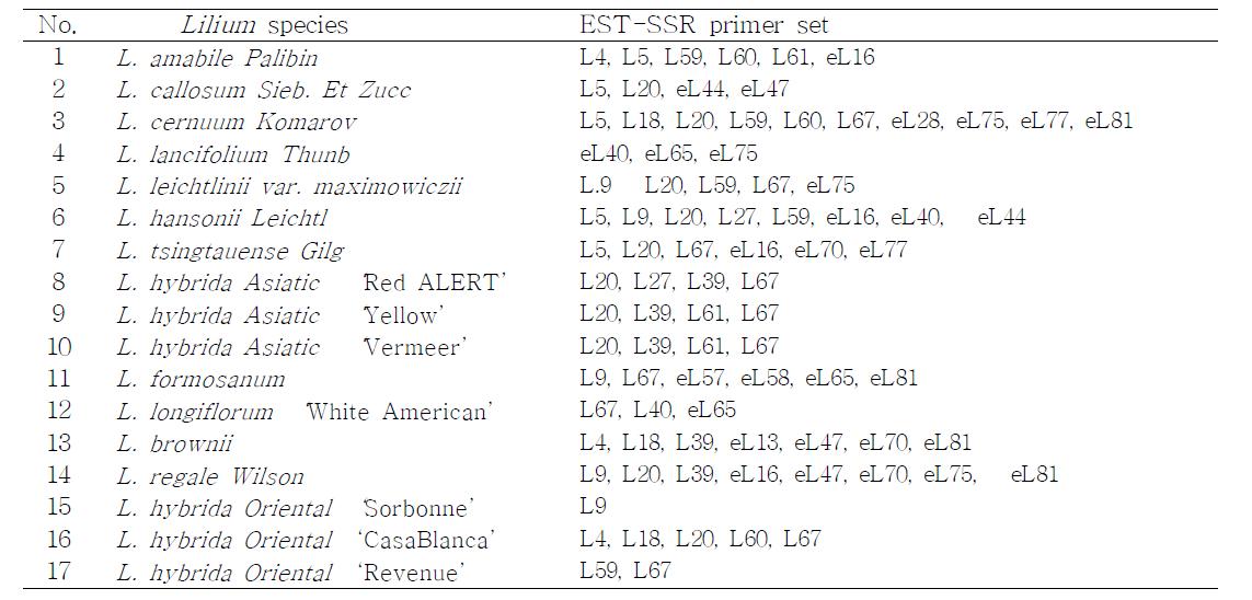 Distinguish 17 Lilium species in EST-SSR marker set