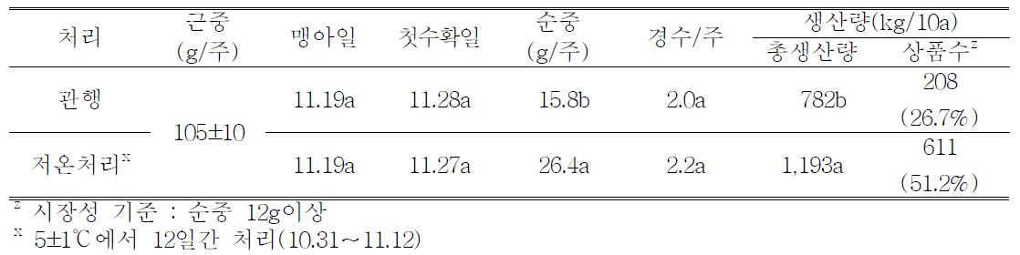 1년생 묘를 이용한 아스파라거스 12월 생산 시 생육 및 수량