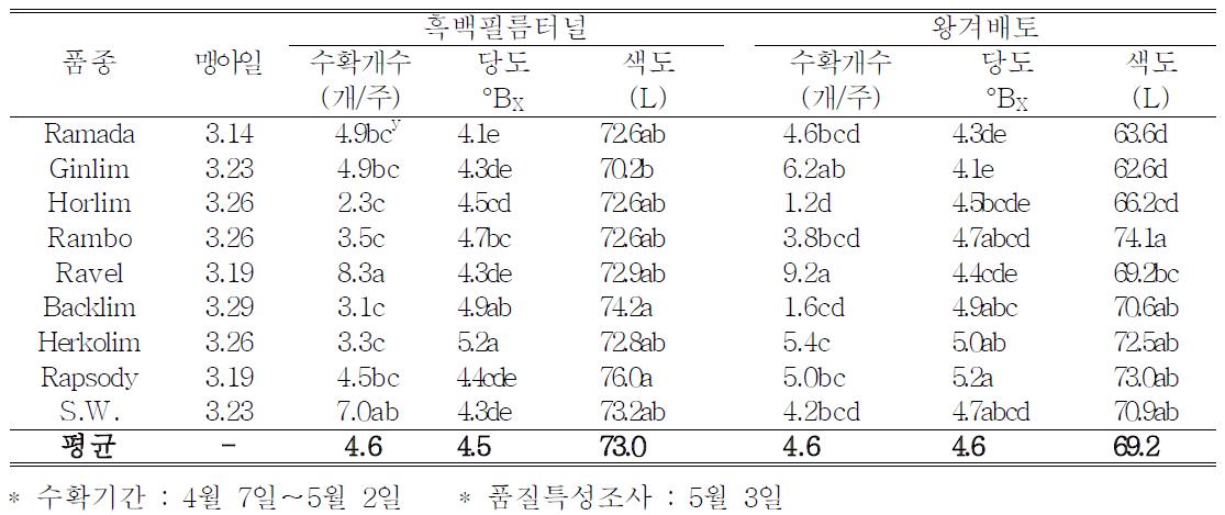 화이트아스파라거스 생산방법에 따른 품종별 수량 및 품질 특성(A포장)