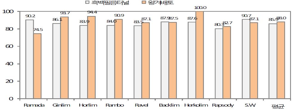 화이트아스파라거스 생산방법에 따른 품종별 상품율(8g이상 경수 비율)